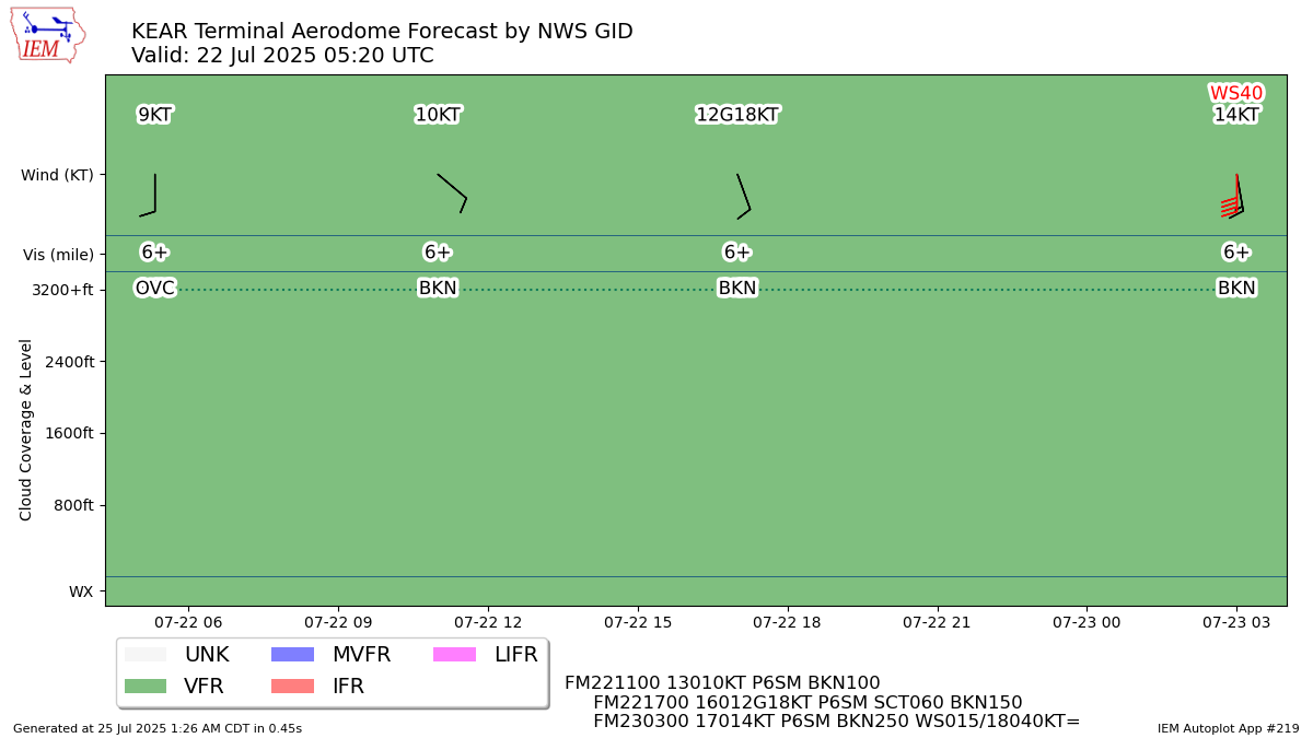 Generated chart